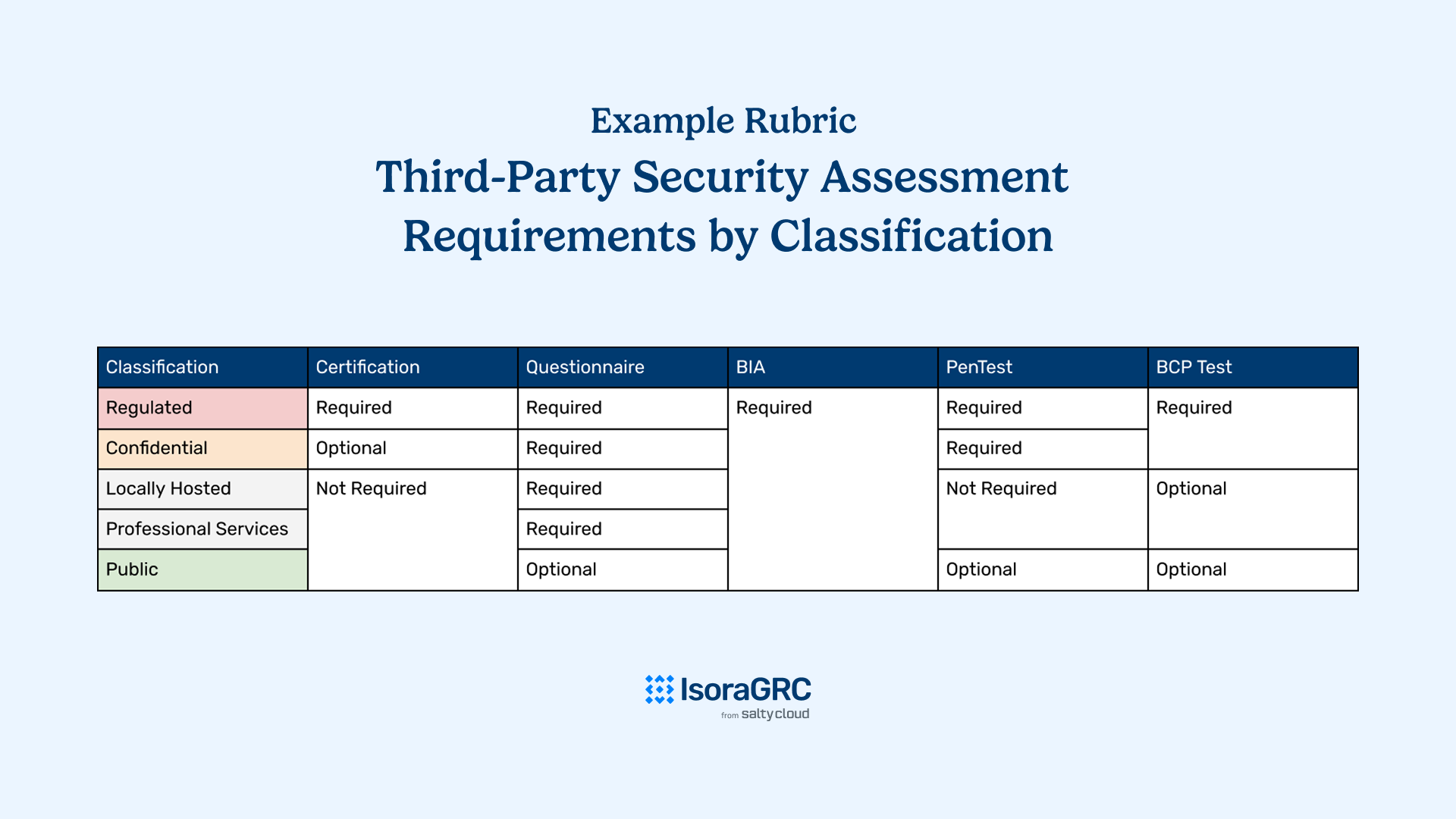 A simple visual example of a third-party security risk assessment requirement rubric where a series of data classifications are tied to a series of evidentiary requirements.