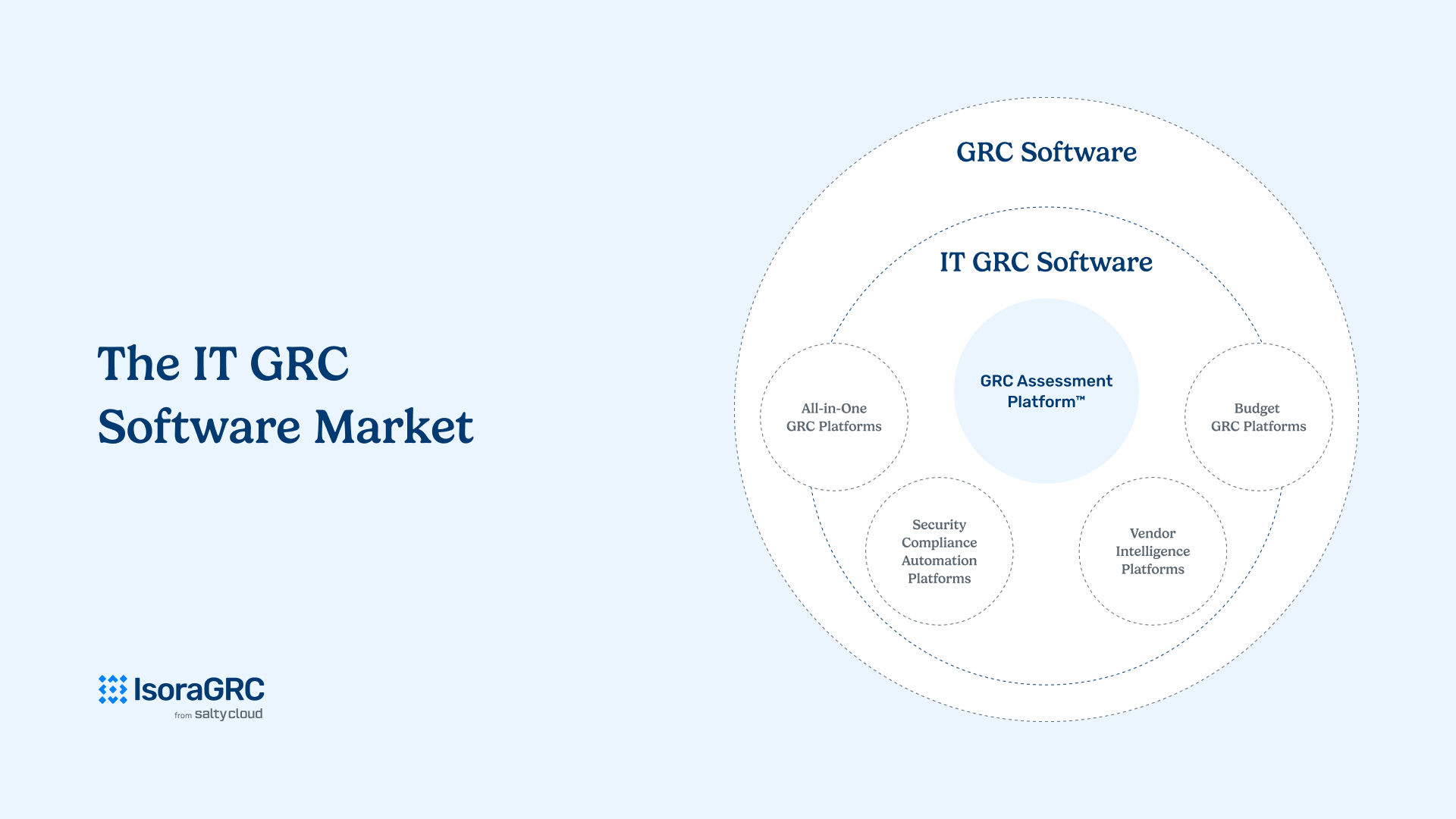 An infographic titled “The IT GRC Software Market” depicting how IT GRC Software is a subset of the broader GRC Software category. Inside the IT GRC Software box are five circular categories: All-in-One GRC Platforms and Budget GRC Platforms straddle both GRC and IT GRC layers, while Security Compliance Automation Platforms, Vendor Intelligence Platforms, and GRC Assessment Platform™ are fully contained within IT GRC. The GRC Assessment Platform™ is highlighted in blue to represent Isora GRC’s unique category.