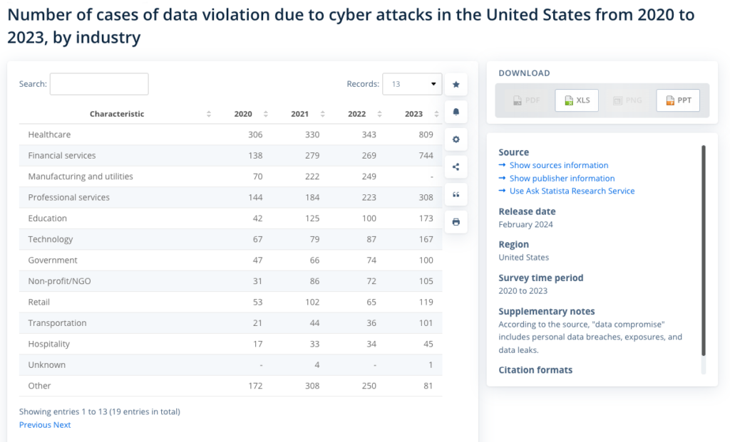 U.S. data violation cases by industry from 2020 to 2023, showing financial services as a top target—illustrating the growing cyber threats that drive IT security risk assessments for banks.