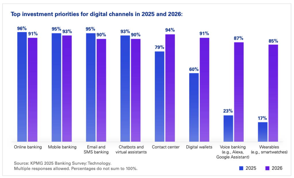 Top digital investment priorities for banks in 2025 and 2026, highlighting channels like online banking, mobile apps, and emerging tech—key trends informing IT security risk assessment strategies for banks.