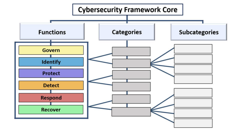 NIST CSF Functions and Tiers: Complete Guide [2026] | Isora GRC