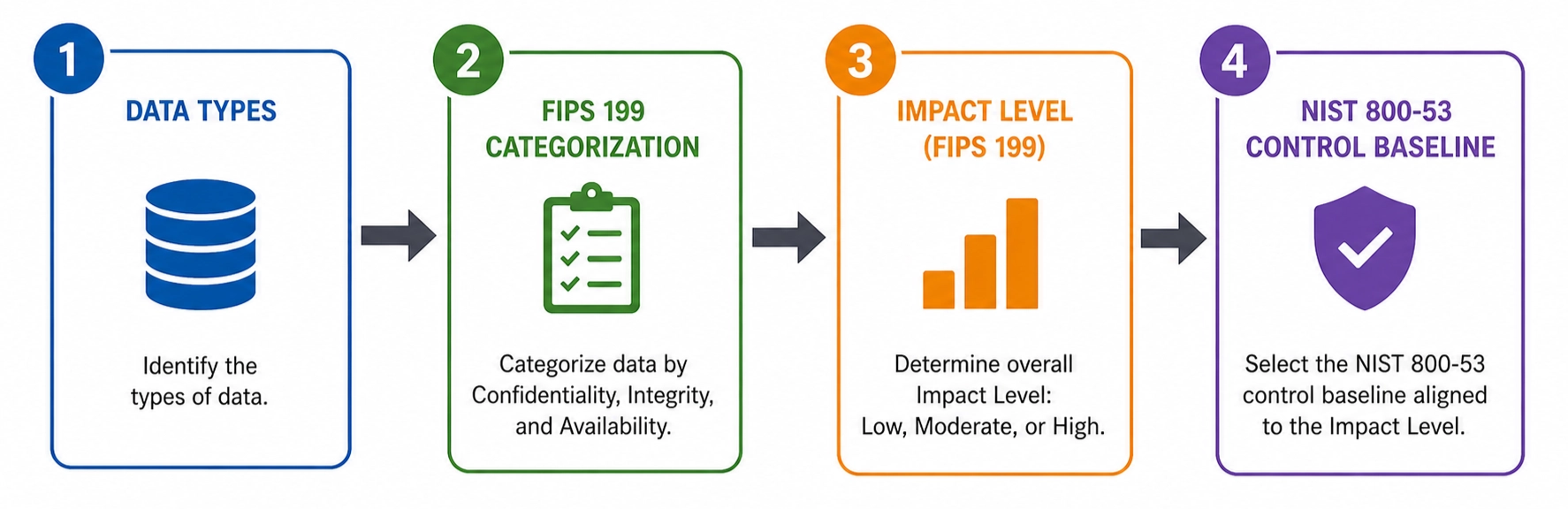 NIST 800-53 Data Classification