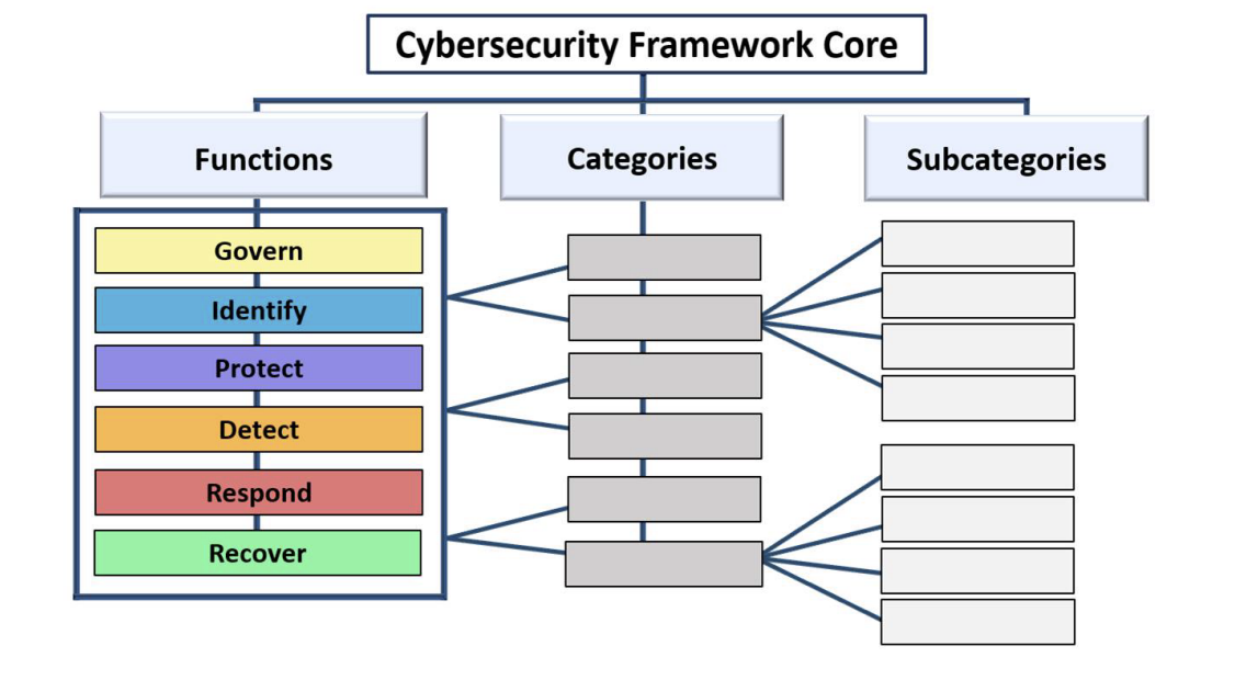 NIST CSF Core Structure