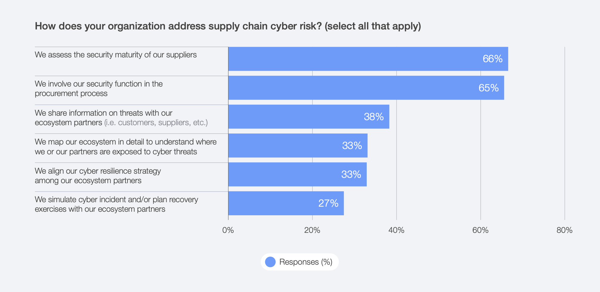 How organizations address supply chain risk, Global Cybersecurity Outlook 2026, World Economic Forum