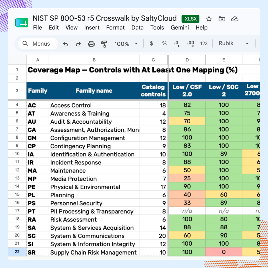 NIST 800-53 multi-framework crosswalk Map NIST SP 800-53 controls to NIST CSF 2.0, SOC 2, ISO 27001, NIST 800-171, and HIPAA, and track their implementation status, assessment objectives, and evidence, all in one place.