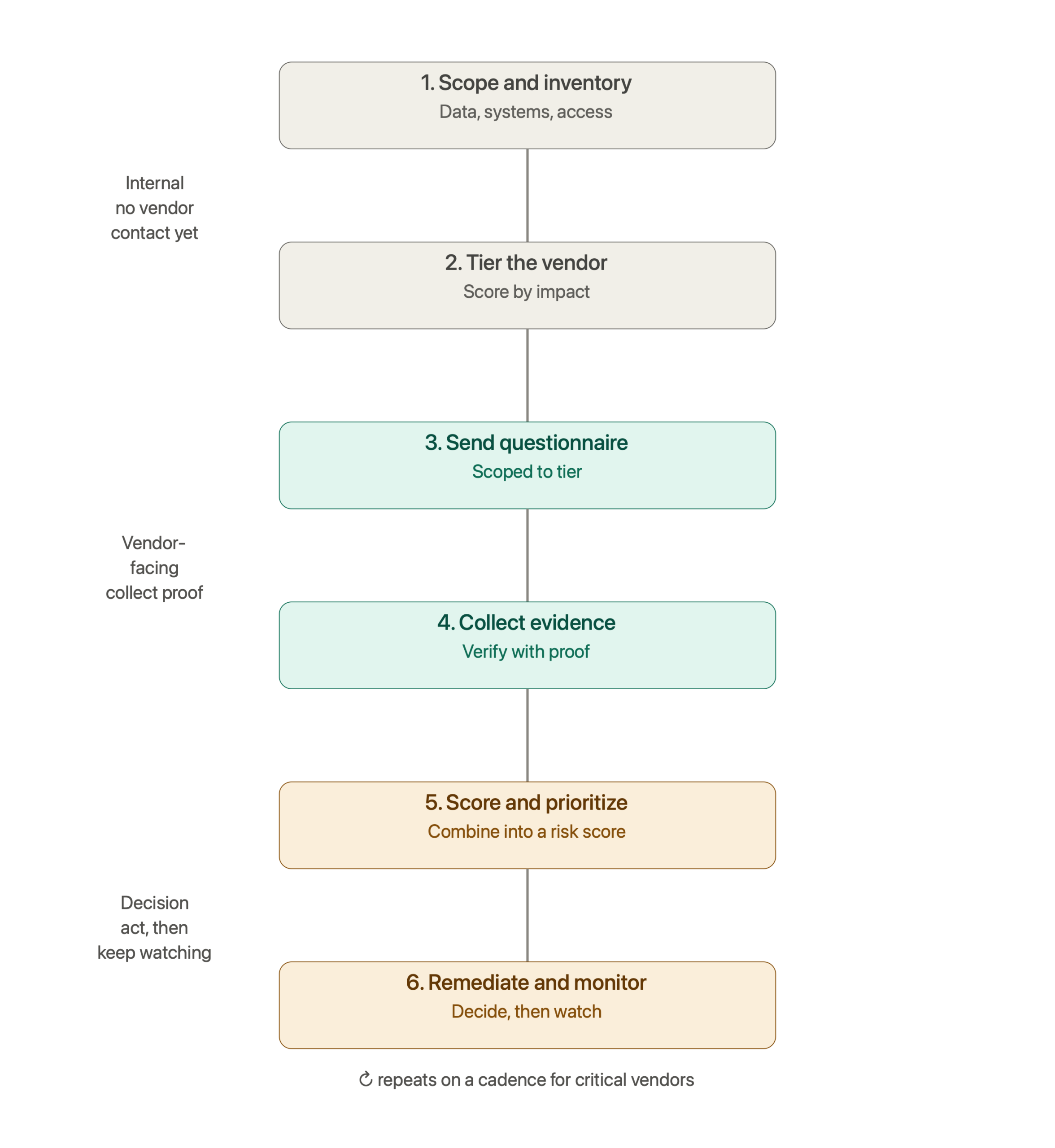 Vendor Risk Assessment